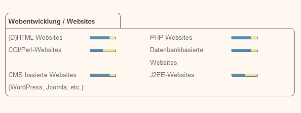 Balkendiagramm erstellt mit HTML-Block 